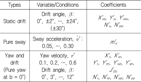 Bare hull model test conditions and related coefficients