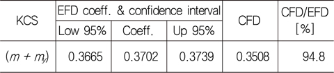 Manoeuvring coefficients estimated from pure sway test
