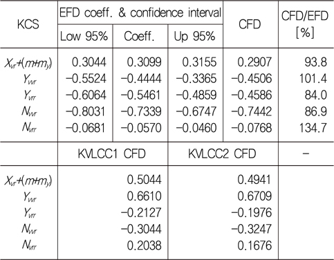 Manoeuvring coefficients estimated from yaw and drift test