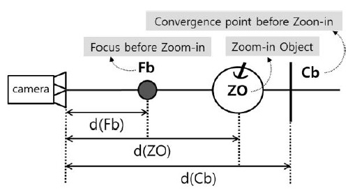 Distances among camera, Fb, ZO, and Cb.