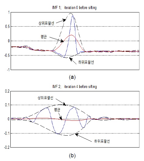 ECG 신호 분해 과정 (a) 신호의 상위, 하위 포괄선 및 평균 (b) 체과정을 위한 반복적인 신호 분해