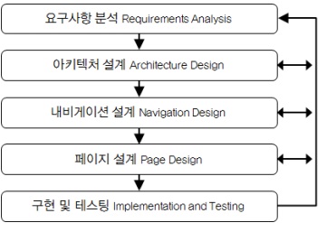 모바일 애플리케이션 개발 프로세스 모델