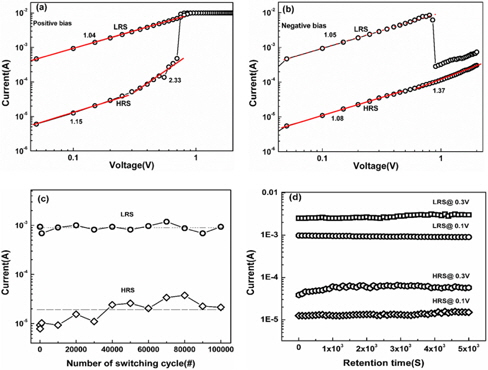 Log I-log V plot, retention and endurance properties of the Al/MeH-PPV:GO/ITO memory device; (a) positive bias, (b) negative bias, (c) endurance, and (d) retention characteristic at 0.1 and 0.3 V.