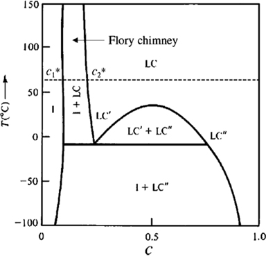 Phase diagram for a polymer/solvent equilibrium in a lyotropic liquid crystal solution. LC: liquid crystalline. Reprinted from Zhang et al. Nano Lett, 6, 568 (2006), with permission of ACS Publications [19].