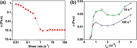 (a) Shear viscosity against shear rate and (b) shear viscosity against volume fraction. Reprinted from Xu and Gao. ACS Nano, 5, 2908 (2011), with permission of ACS Publications [71].
