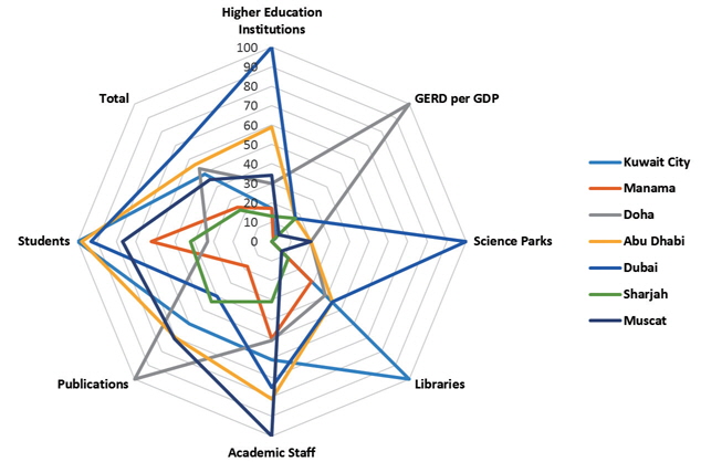 Comparison of knowledge city indicators for the Arab Gulf cities