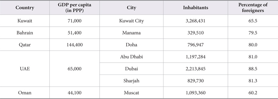 GDP Per Capita (in PPP) (2014), Number of Inhabitants and Percentage of Foreigners (2010-2013) in GCC Cities