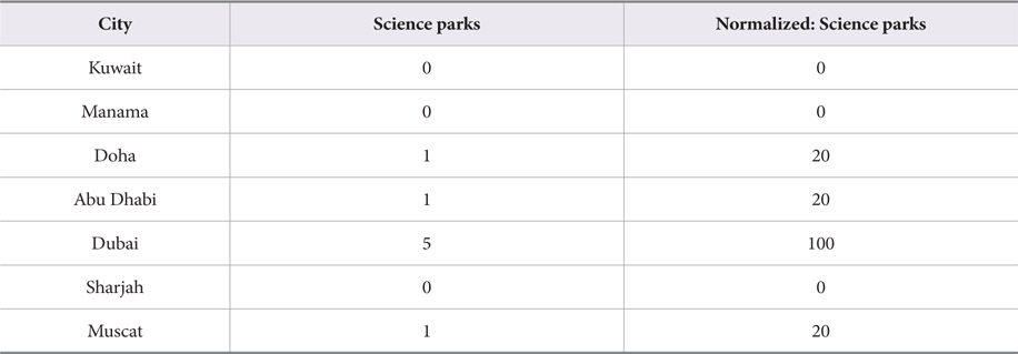 Science Parks in Arab Cities