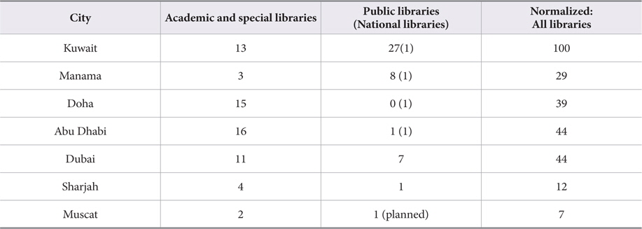 Libraries in Arab Cities