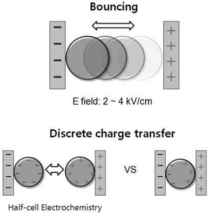 Schematic of droplet contact charging phenomenon and a discrete half cell electrochemical charge transfer.