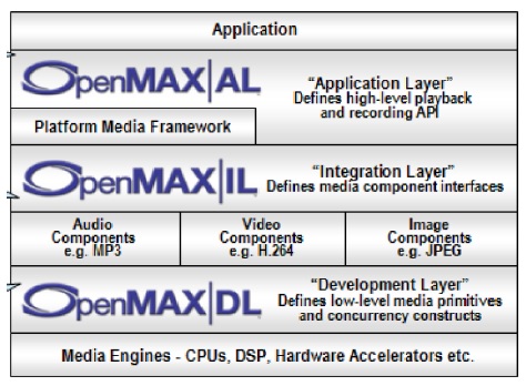 OpenMAX 계층