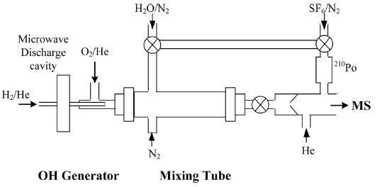 A schematic diagram shows the flow tube system coupled to a chemical ionization mass spectrometry (CIMS) system.