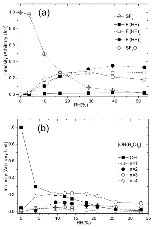 Intensity changes in peaks attributed to (a) SF4O- and F- (HF)n and (b) OH- (H2O)n are shown as a function of the relative humidity (RH). No correlation exists in the arbitrary units between (a) and (b).
