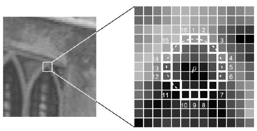 Image showing the interest point under test and the 16 pixels on the circle (image copied from [5]).
