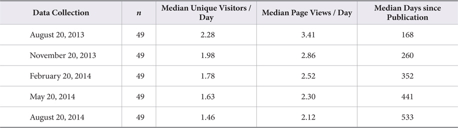 Median unique visitors and page views per day, controlling for days since publication