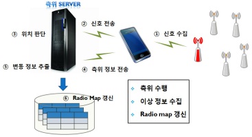 사용자 스마트폰을 활용한 라디오 맵 관리 기법
