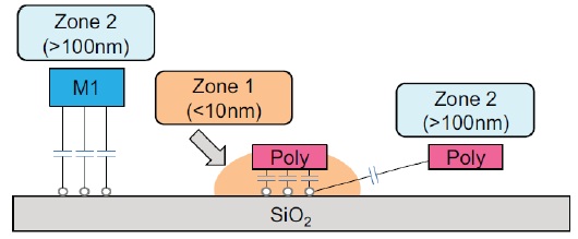 Zone separation based on design rules and geometry (45 nm). Capacitance between metal (poly) and carbon nanotubes (CNTs) will be formed in two zones: <10 nm (Zone 1) or >100 nm (Zone 2).