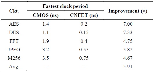 Clock period reduction between CMOS and CNFET (45 nm)