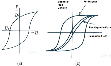 The diagram of typical hysteresis loop; (a) B-H curve, (b) types of various hysteresis loops (for magnet and magnetic core)