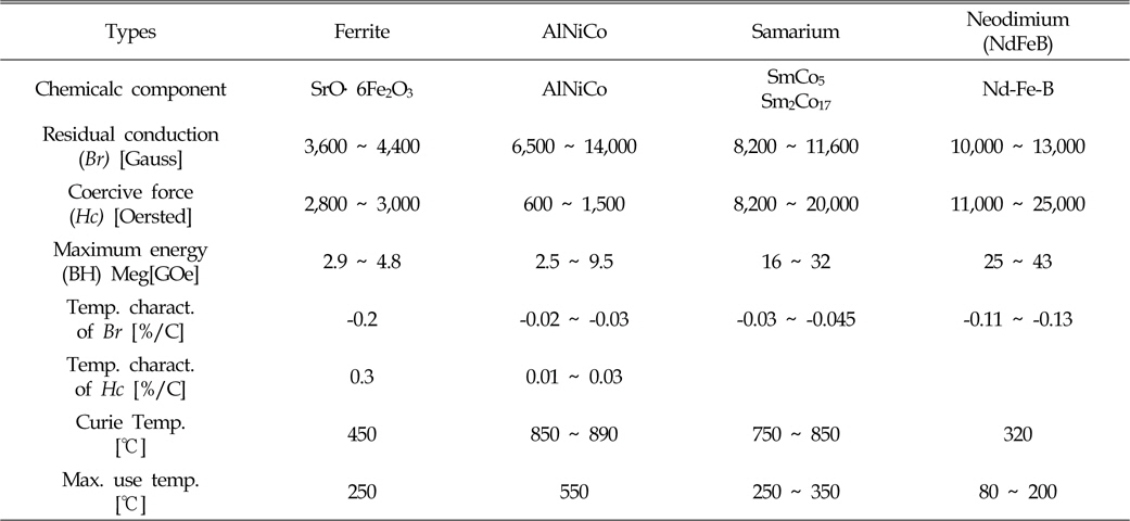 Comparison table in the main physical properties of permanent magnets