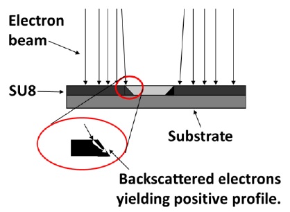 A schematic representation of an inherent positive sidewall profile in a negative photoresist due to backscattered electrons.