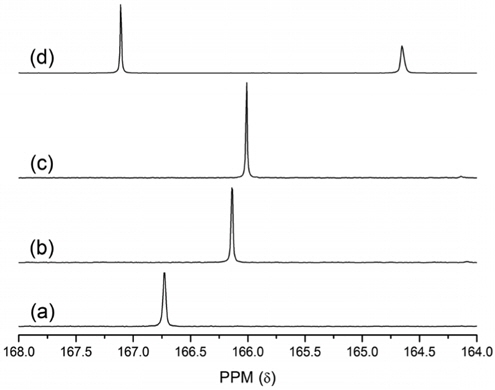13C-NMR spectra for the filtered solution from precipitating 35 wt% K2CO3: with (a) 10 wt% AMP, (b) 10 wt% AMPD, (c) 10 wt% AHPD, (d) 10 wt% MEA.