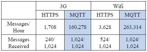 HTTPS와 MQTT의 성능 비교