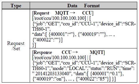 Request/Set Type(2) 데이터 형식