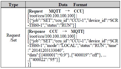 Request/Set Type(3) 데이터 형식