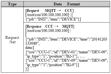 Request/Set Type(4) 데이터 형식