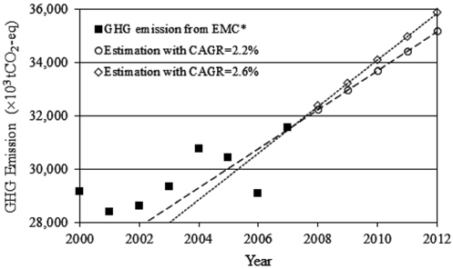 GHG emission data in PHSIC (Year 2000~2007) and its estimation with two scenarios from 2008 (*EMC means Environment Management Corporation).