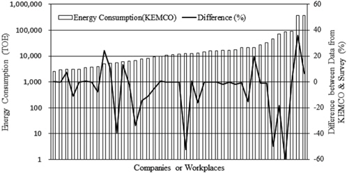 Difference (%) between the two kinds of energy consumption data from KEMCO and survey (The data of 41 companies or workplace are compared. Note that the y-axis is in log scale).