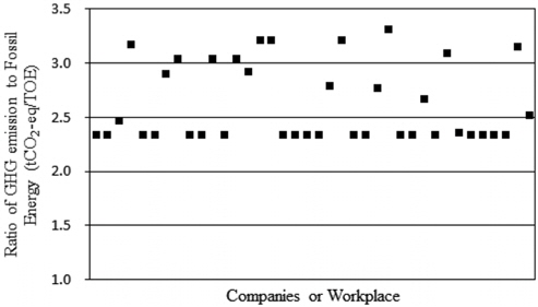 Ratio of GHG emission to fossil energy consumption (The data of 38 companies or workplace are gathered).