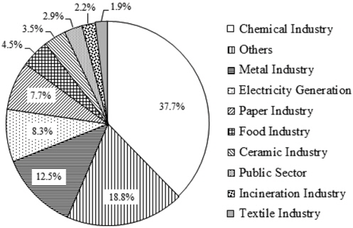 Industry classification of voluntary GHG reduction projects.