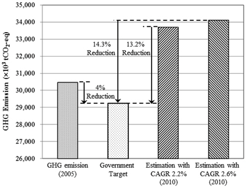 Reduction rate of estimated GHG emission from industry sector of Pohang in 2010 to the government target which is 4% lower than GHG emission in 2005.