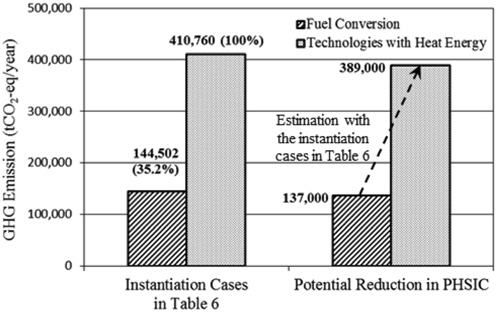 Estimation of the amount of potential GHG reduction using technologies with heat energy from the statistics of instantiation cases in metal industry (Table 6).