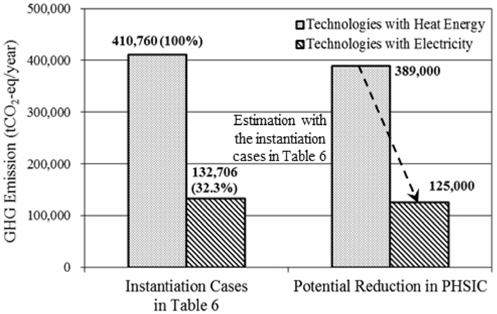 Estimation of the amount of potential GHG reduction using technologies with electricity from the statistics of instantiation cases in metal industry (Table 6).