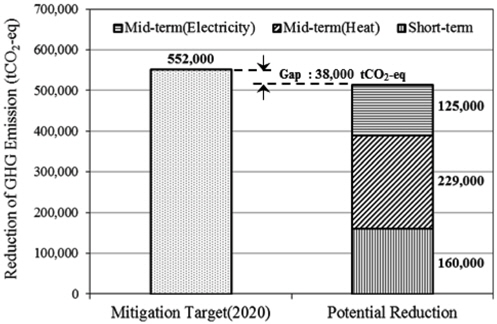 Comparison between GHG mitigation target in 2020 and potential reduction, and its gap in PHSIC.