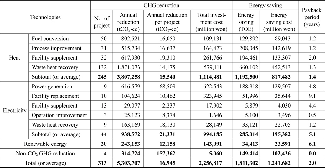 Statistics of voluntary GHG reduction projects