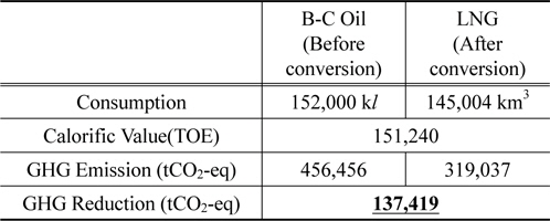 Potential GHG reduction by fuel conversion from B-C oil to LNG (The amount of B-C oil is from survey)[11]