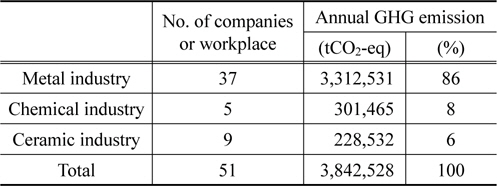 Classification of 51 companies (or workplace) under an obligation to register energy consumption in PHSIC and their GHG emission in 2010