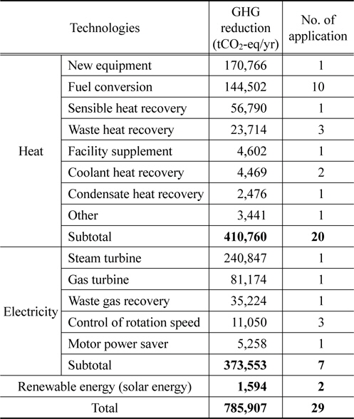 Statistics of voluntary GHG reduction projects in metal industry