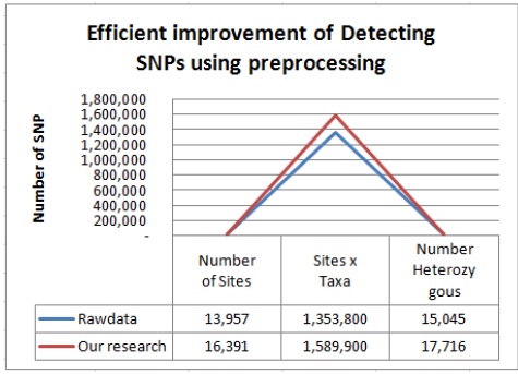 SNP 탐지 효율성 향상 그래프