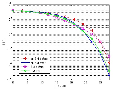 The comparison between spatial modulation (SM) and enhanced SM before and after using power imbalance (distance of each light = 0.3 m).