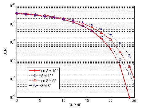 Comparison between spatial modulation (SM) and enhanced SM under the condition of lowly correlated channels when the receiving angle is 10°and 5°.
