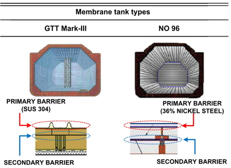 Membrane tank type LNG carrier insulation system