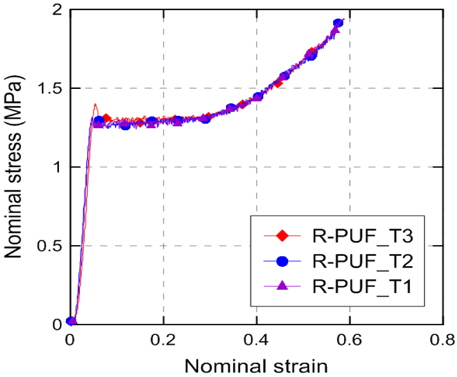 Stress-strain curve for R-PUF at room temperature and strain rate 10-3 s-1