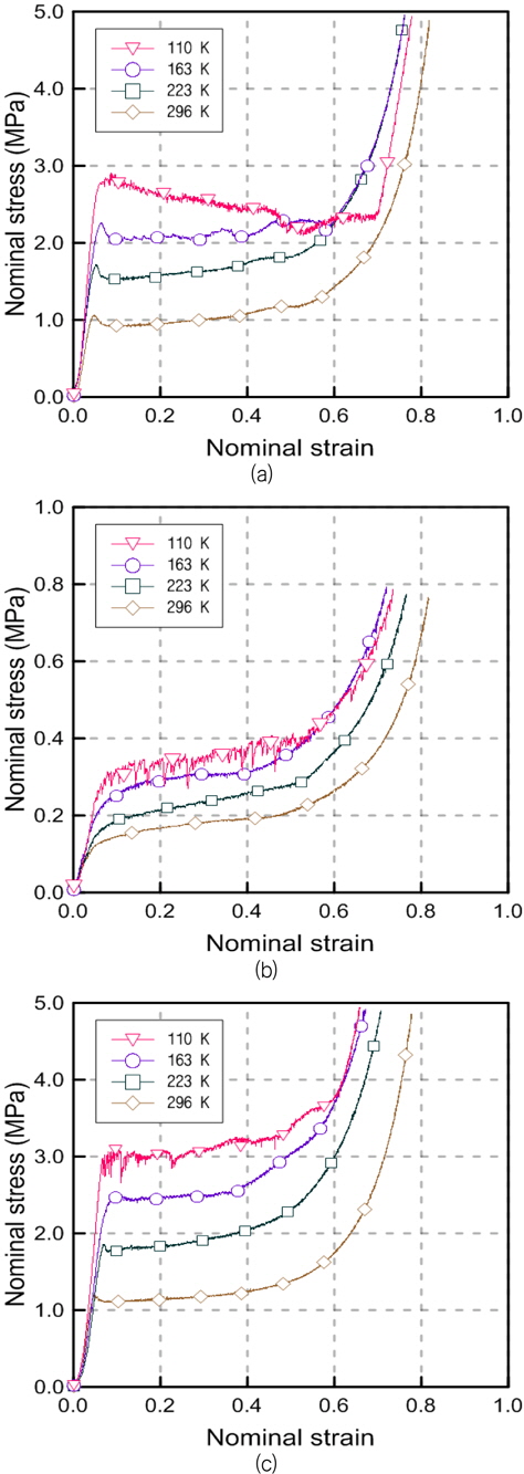 Temperature dependent stress-strain curves of the (a) PUF, (b) PIR, and (c) R-PUF at strain rate 10-4 s-1