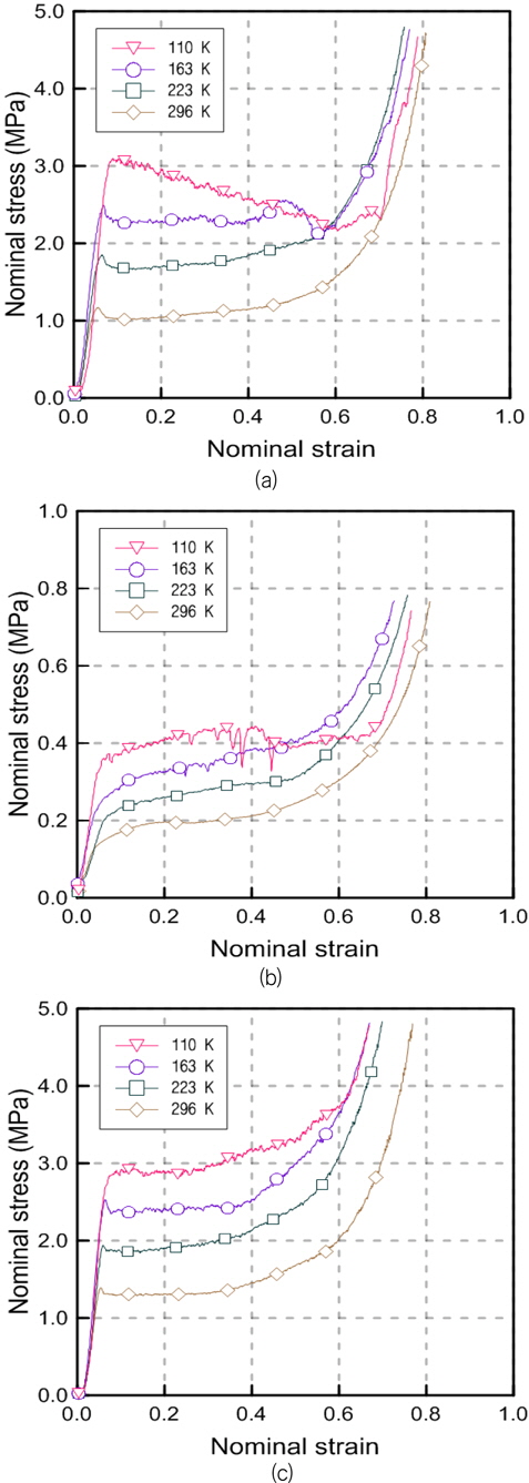 Temperature dependent stress-strain curve of (a) PUF, (b) PIR, and (c) R-PUF at strain rate 10-3 s-1
