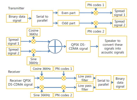 Block diagram of DS-CDMA in the underwater system. QPSK, quadrature phase shift keying; DS-CDMA, direct-sequence code division multiple access; PN, pseudo-random noise.